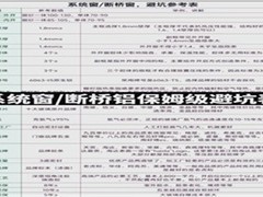 家装门窗选购指南，隔音、防水、防盗，这3点是关键