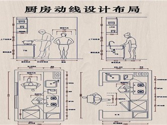 厨房动线设计全攻略，高效便捷，告别杂乱
